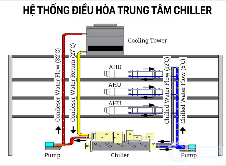 Hệ thống trung tâm Chiller